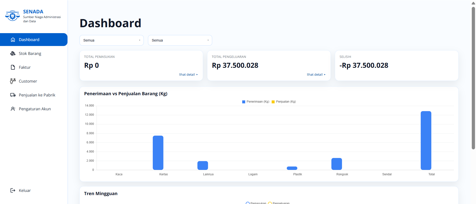 SENADA: Sumber Niaga Administrasi dan Data